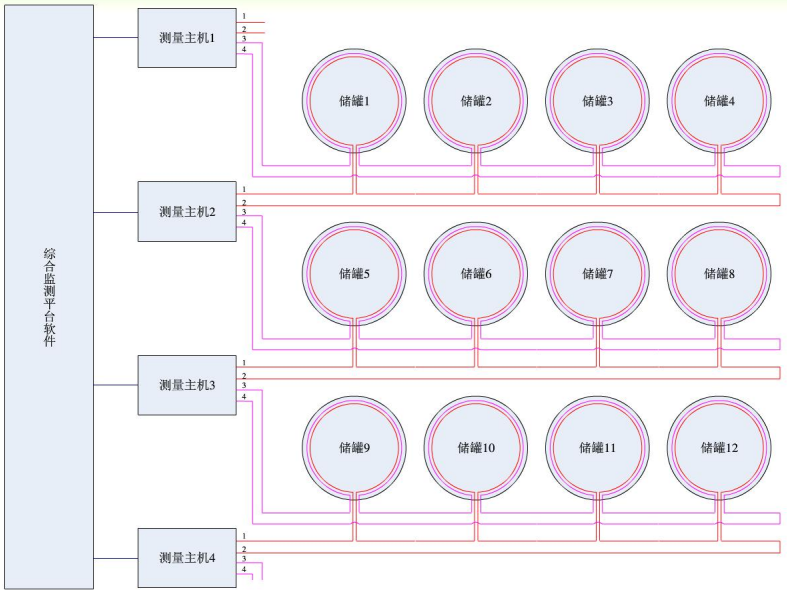 DTS分布式光纖測溫系統(tǒng)用于儲罐溫度監(jiān)測解決方案平面圖