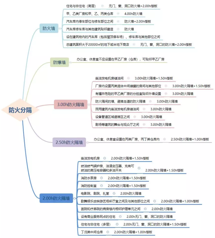 防火墻、防火隔墻設(shè)置場所匯總